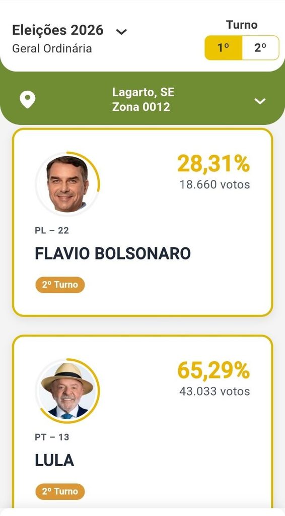 Resultado do 1º turno na 12ª Zona Eleitoral de Lagarto.